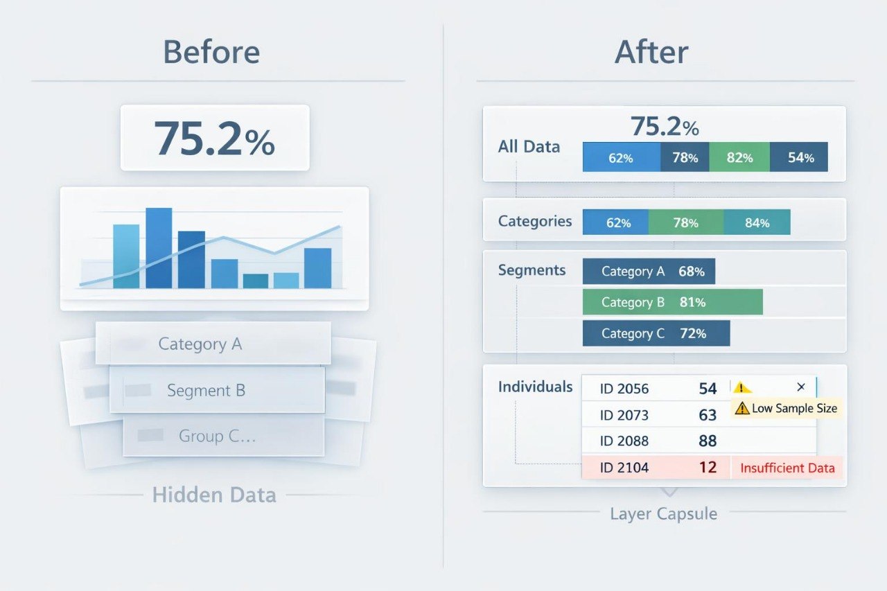 A digital infographic comparing a 'Before' state with an 'After' state of data visualization. The 'Before' section shows a stacked bar chart labeled '75.
